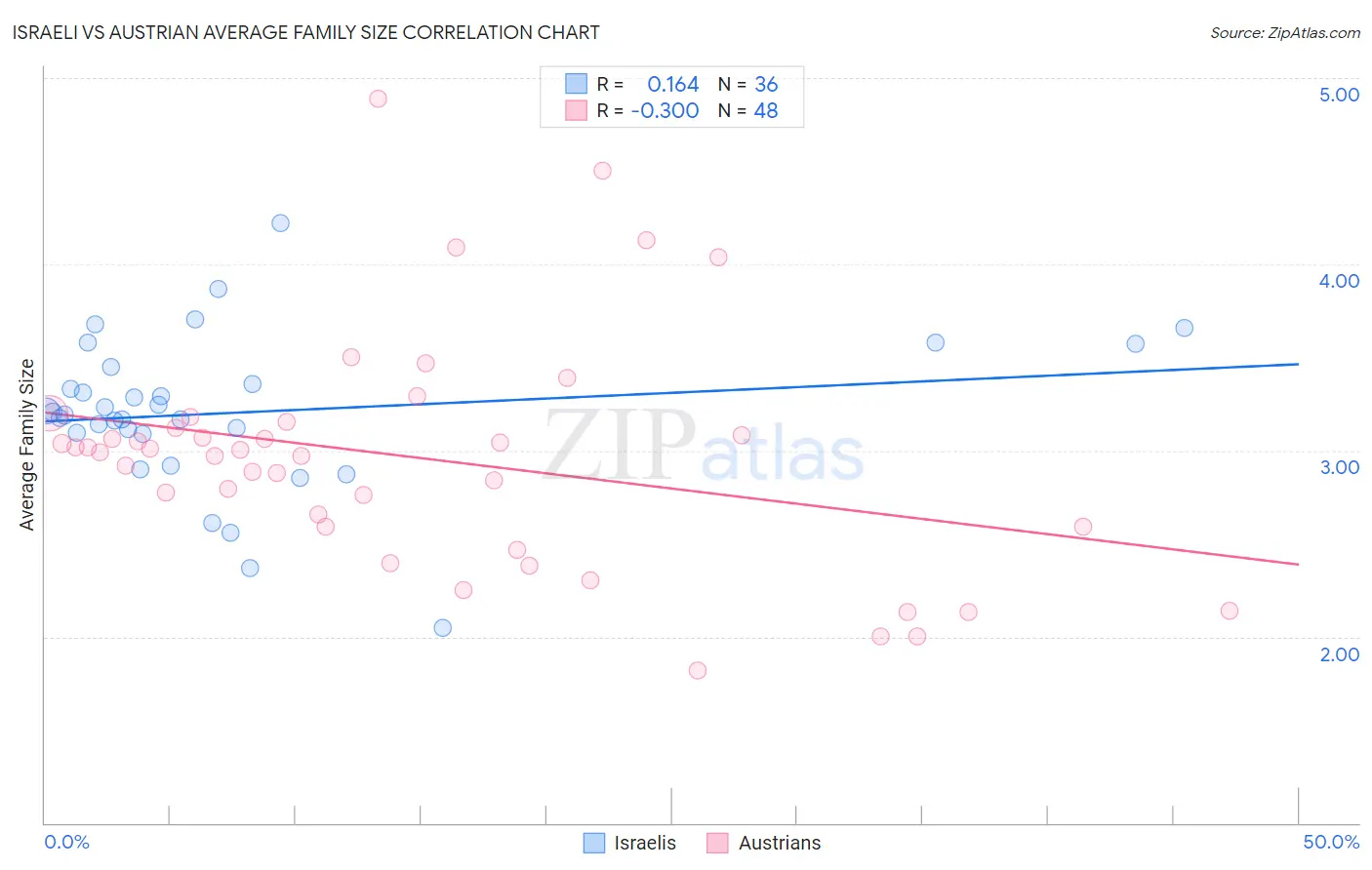 Israeli vs Austrian Average Family Size