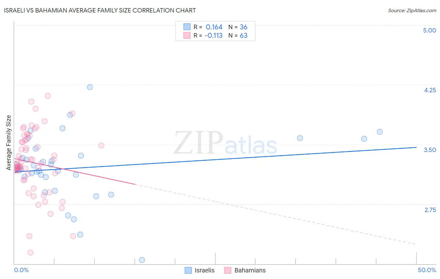 Israeli vs Bahamian Average Family Size