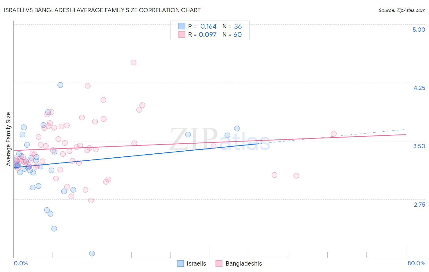 Israeli vs Bangladeshi Average Family Size