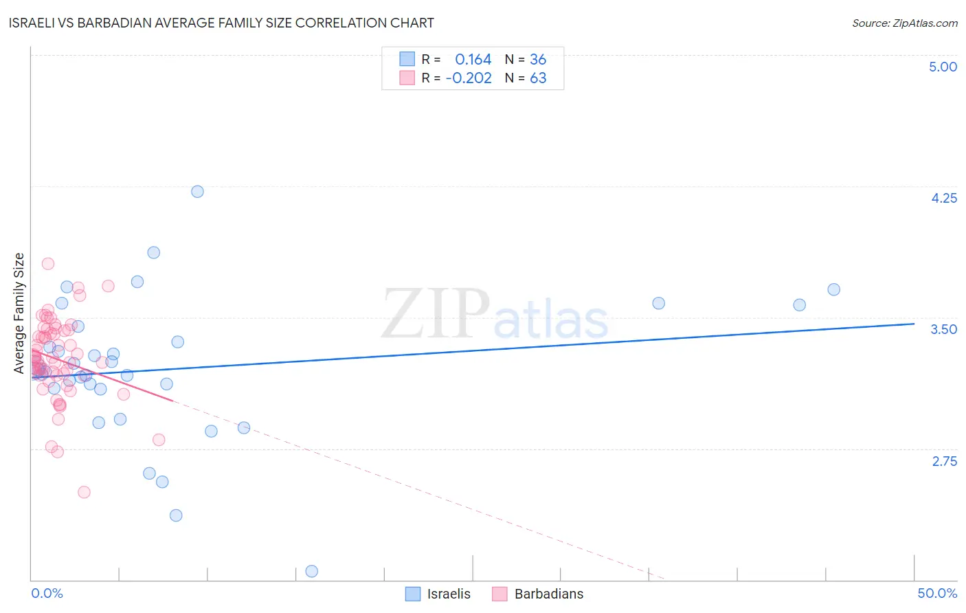 Israeli vs Barbadian Average Family Size