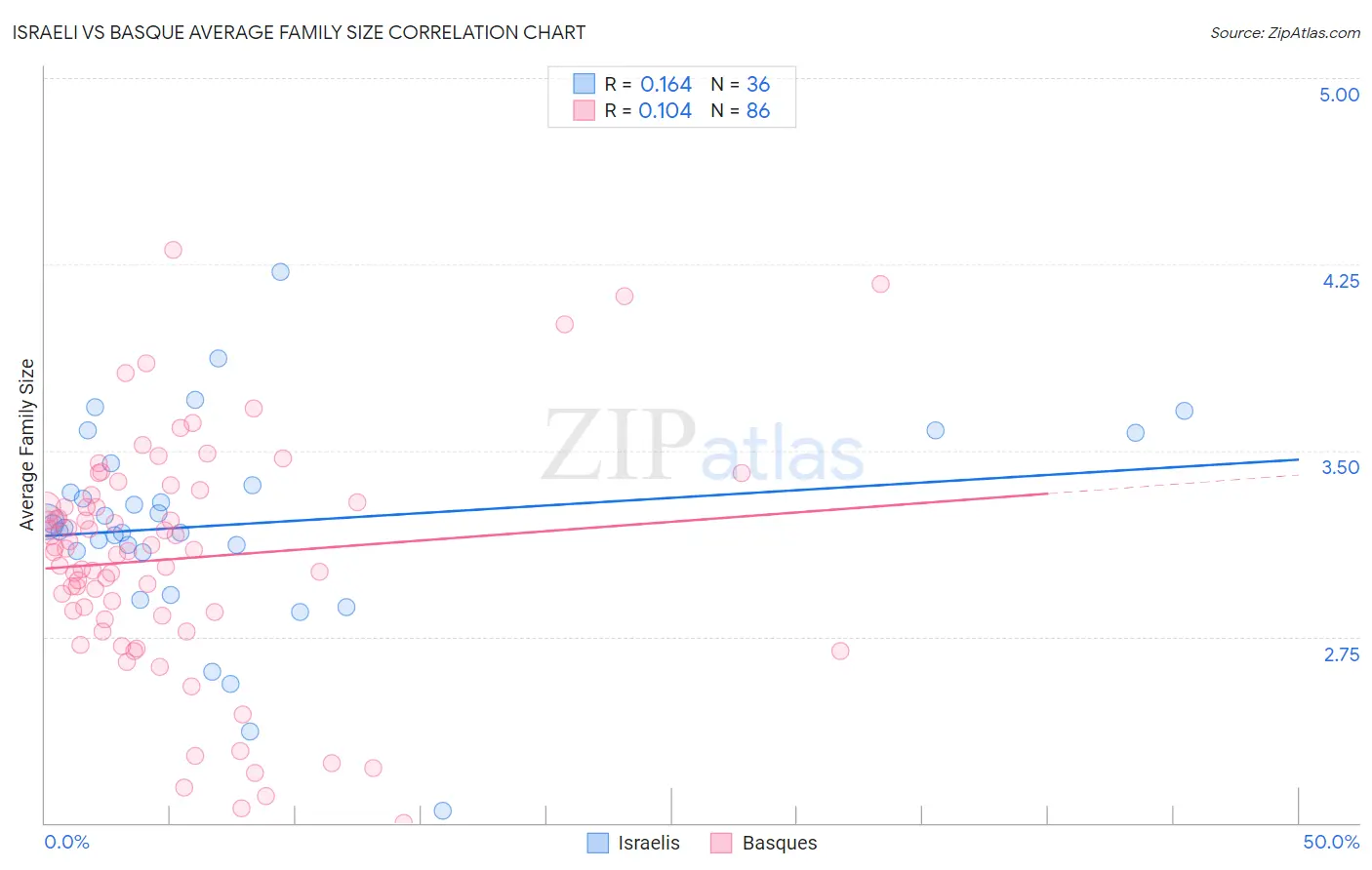 Israeli vs Basque Average Family Size
