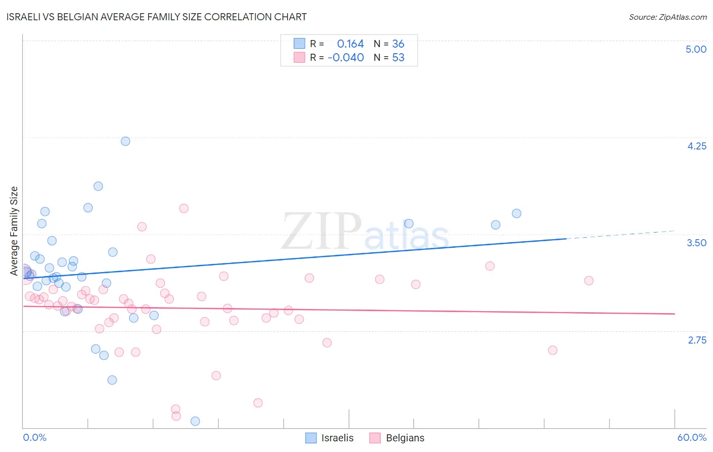 Israeli vs Belgian Average Family Size