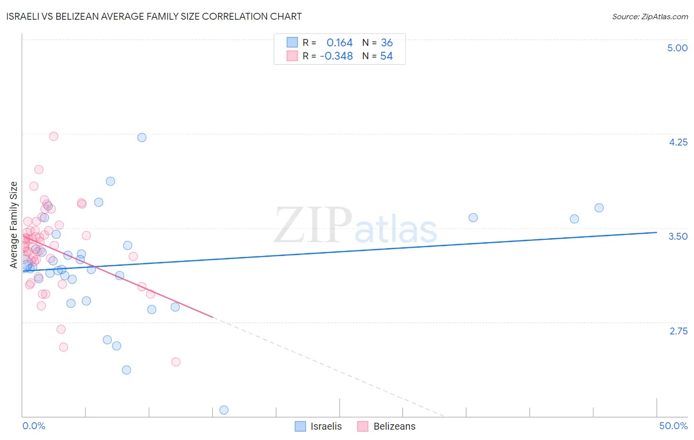 Israeli vs Belizean Average Family Size