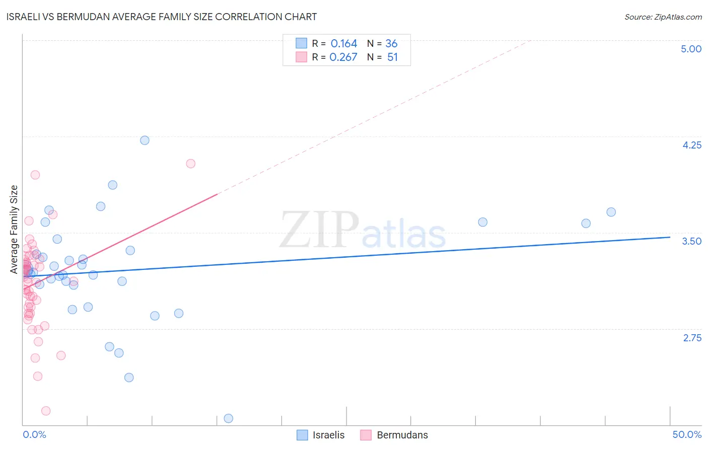 Israeli vs Bermudan Average Family Size
