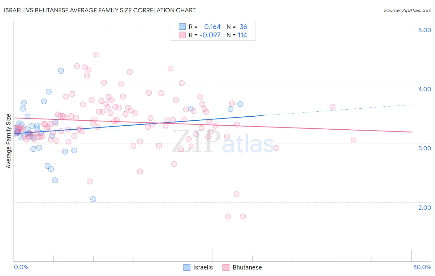 Israeli vs Bhutanese Average Family Size