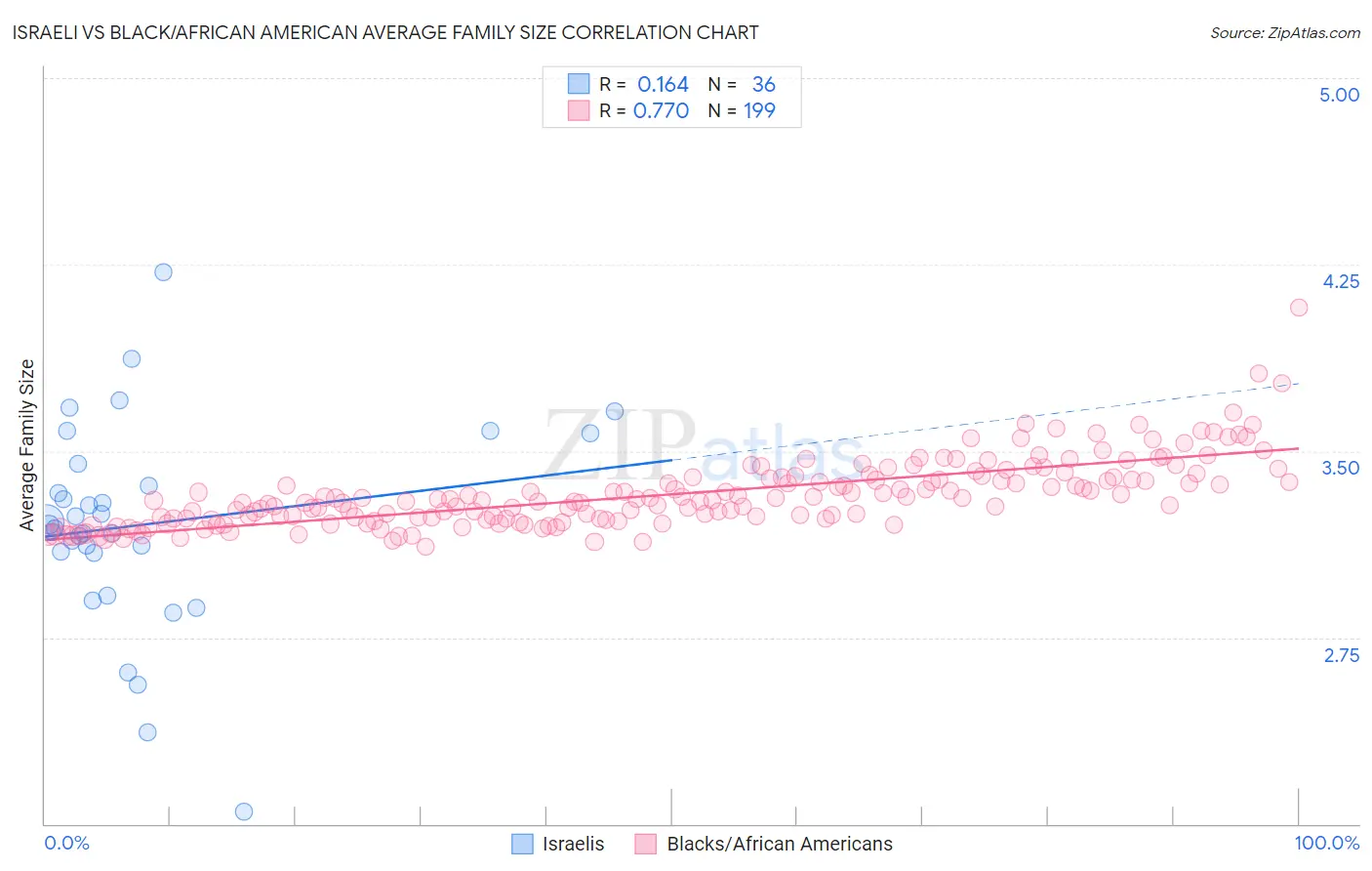 Israeli vs Black/African American Average Family Size