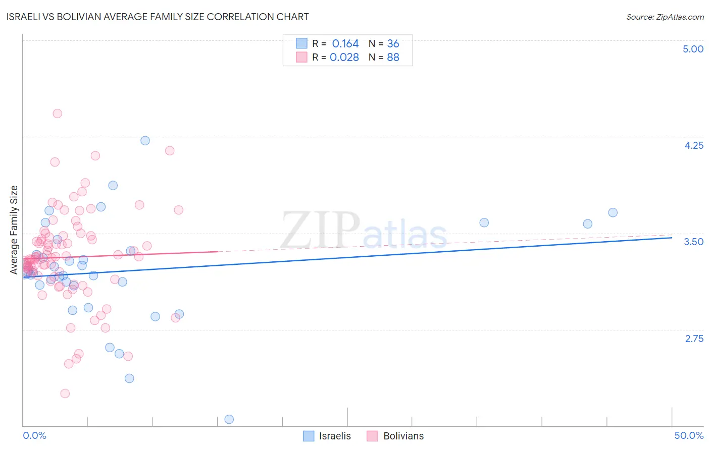 Israeli vs Bolivian Average Family Size