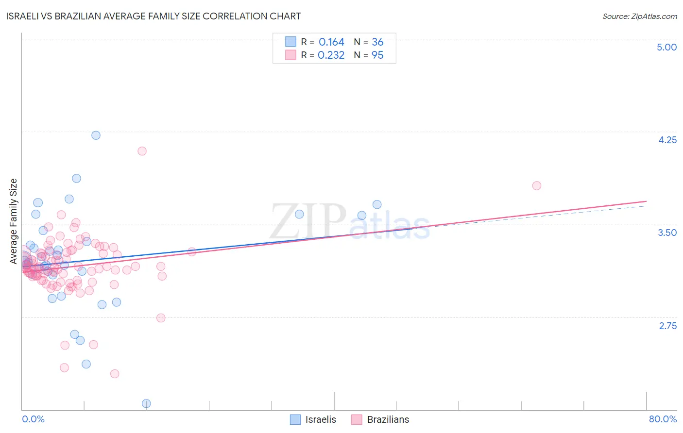 Israeli vs Brazilian Average Family Size