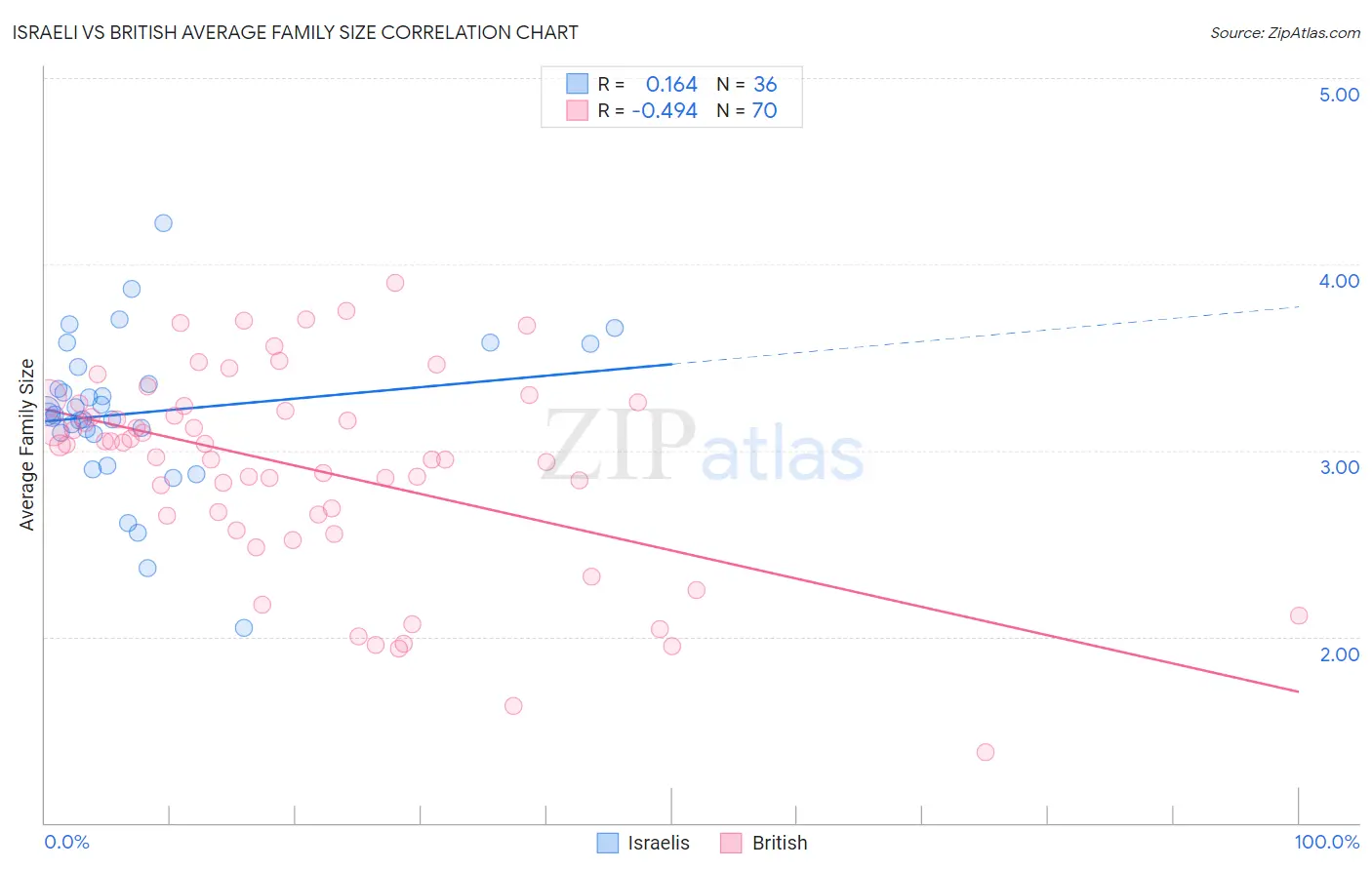 Israeli vs British Average Family Size