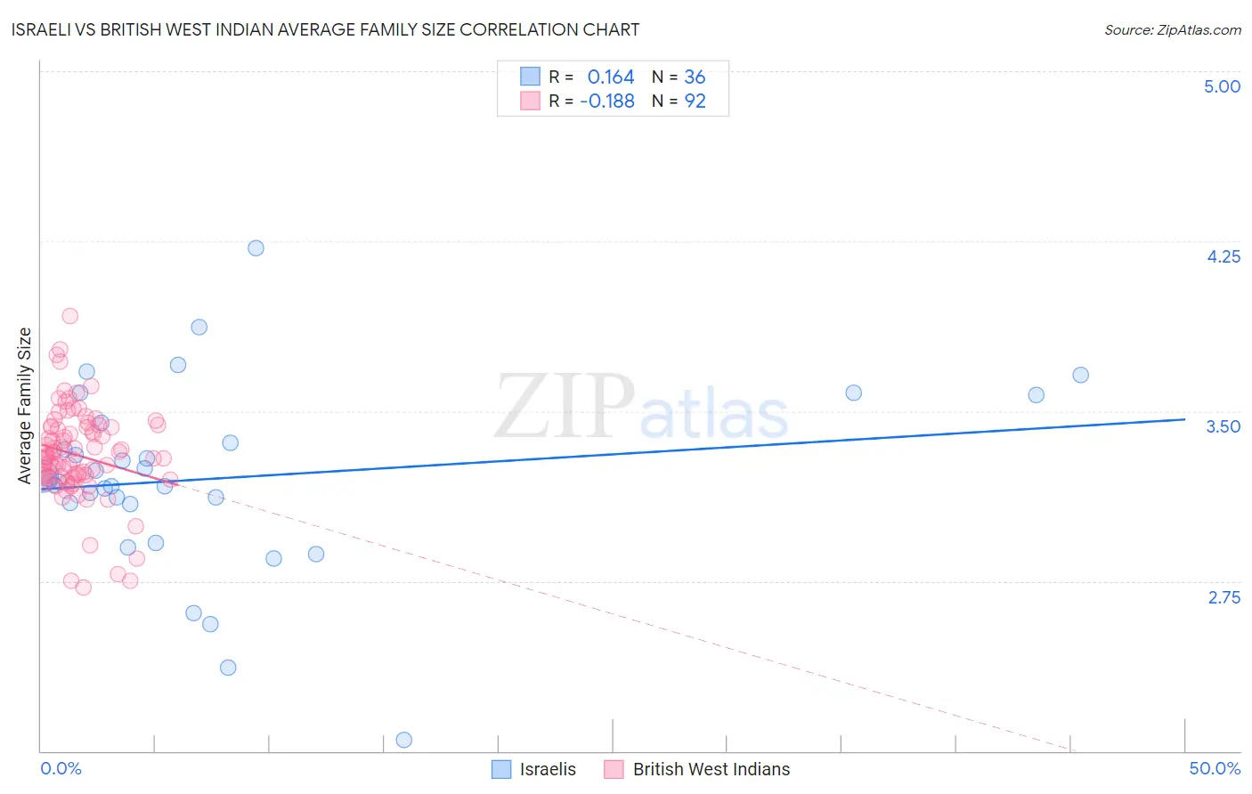 Israeli vs British West Indian Average Family Size