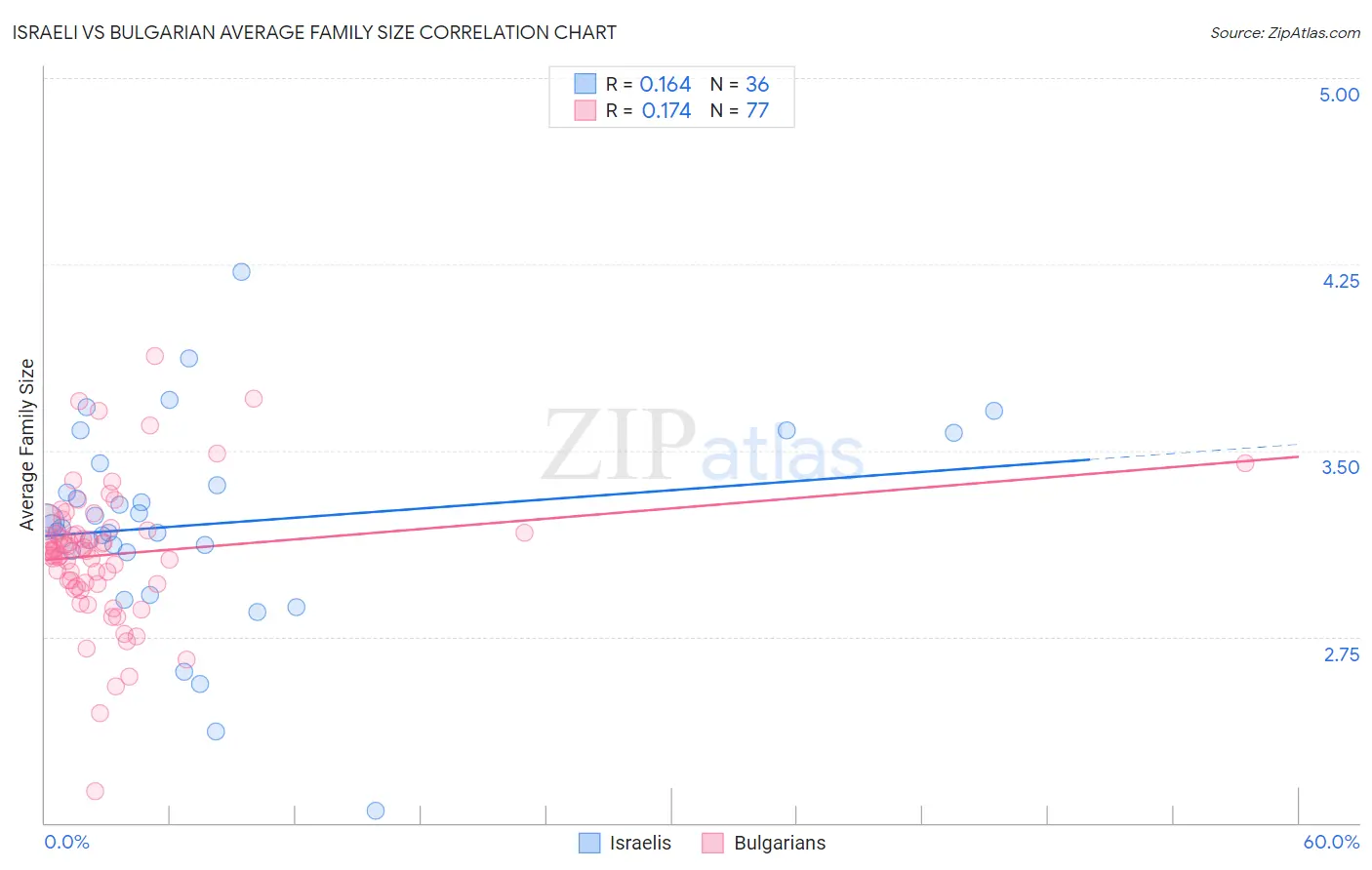 Israeli vs Bulgarian Average Family Size