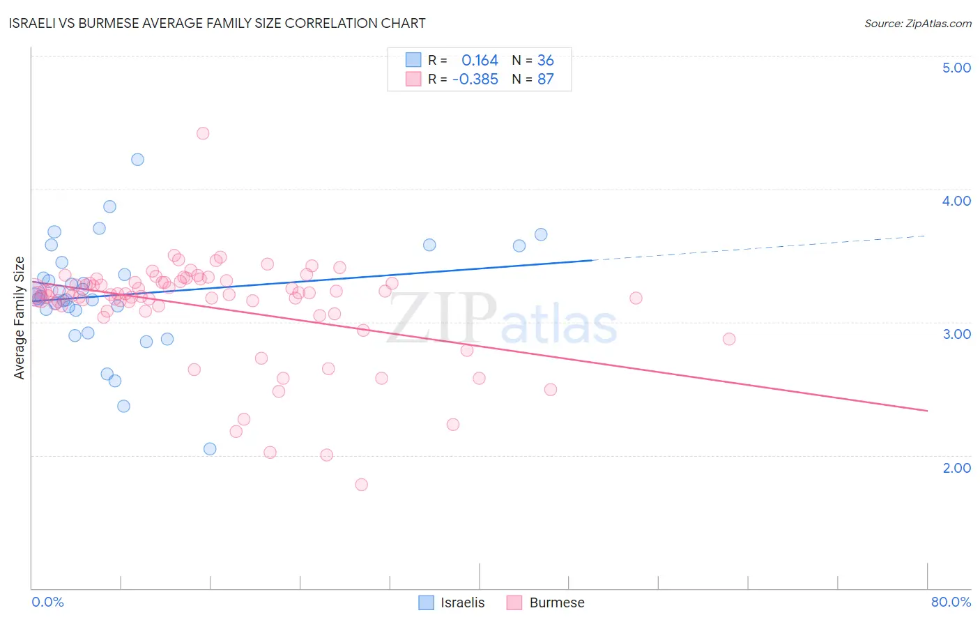 Israeli vs Burmese Average Family Size