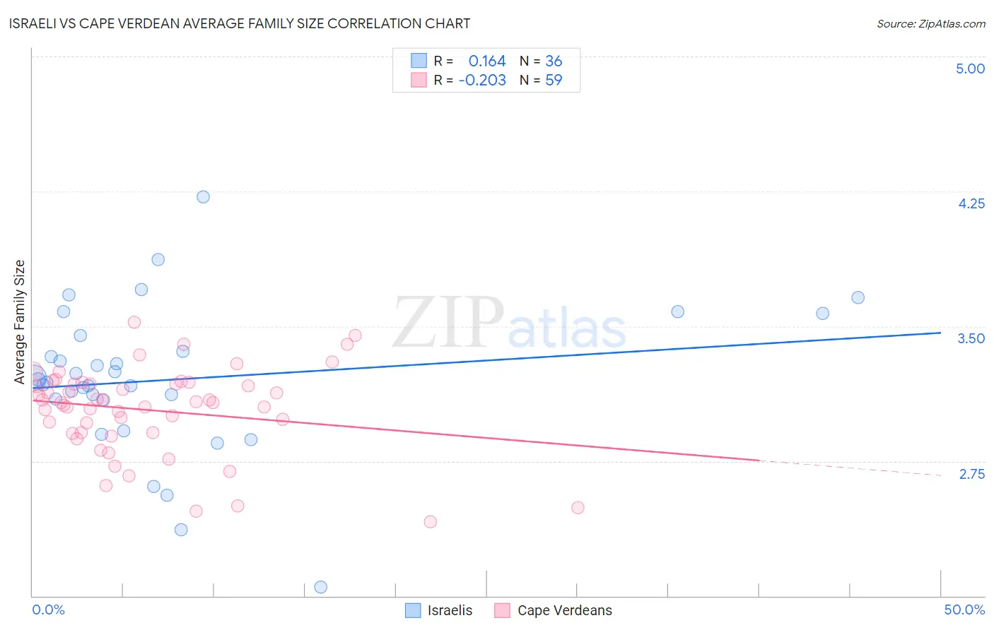 Israeli vs Cape Verdean Average Family Size