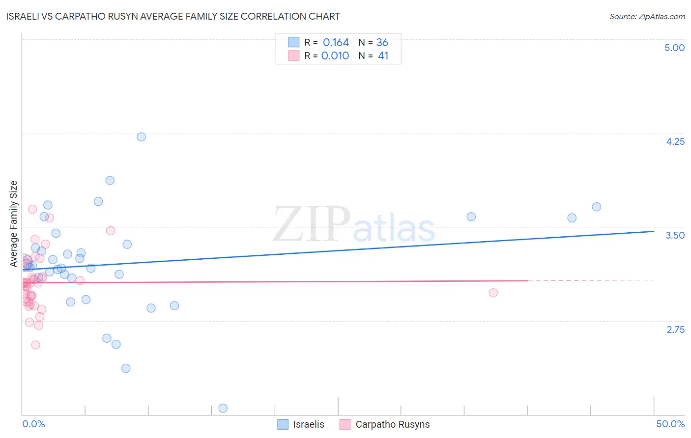 Israeli vs Carpatho Rusyn Average Family Size