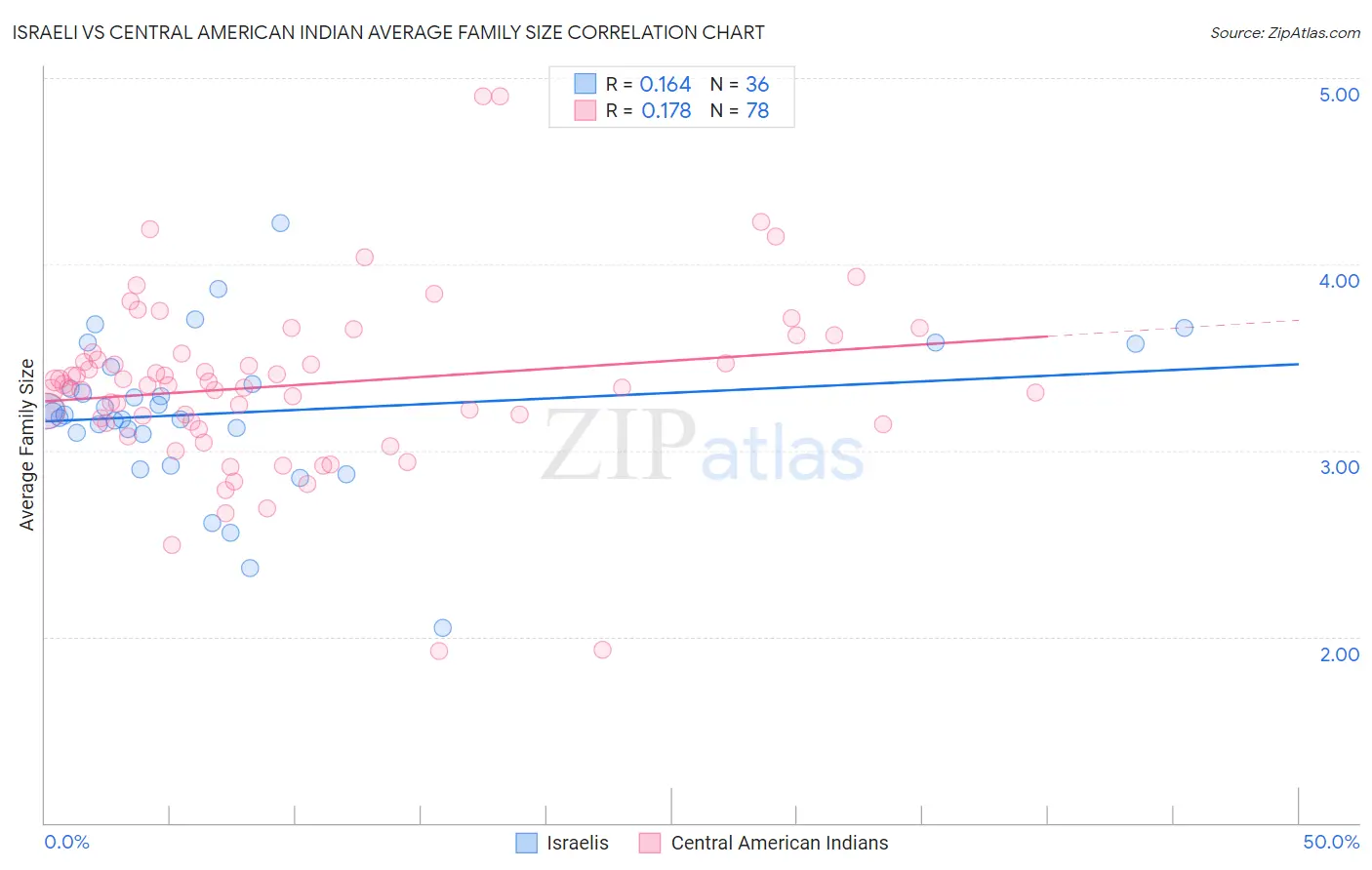 Israeli vs Central American Indian Average Family Size