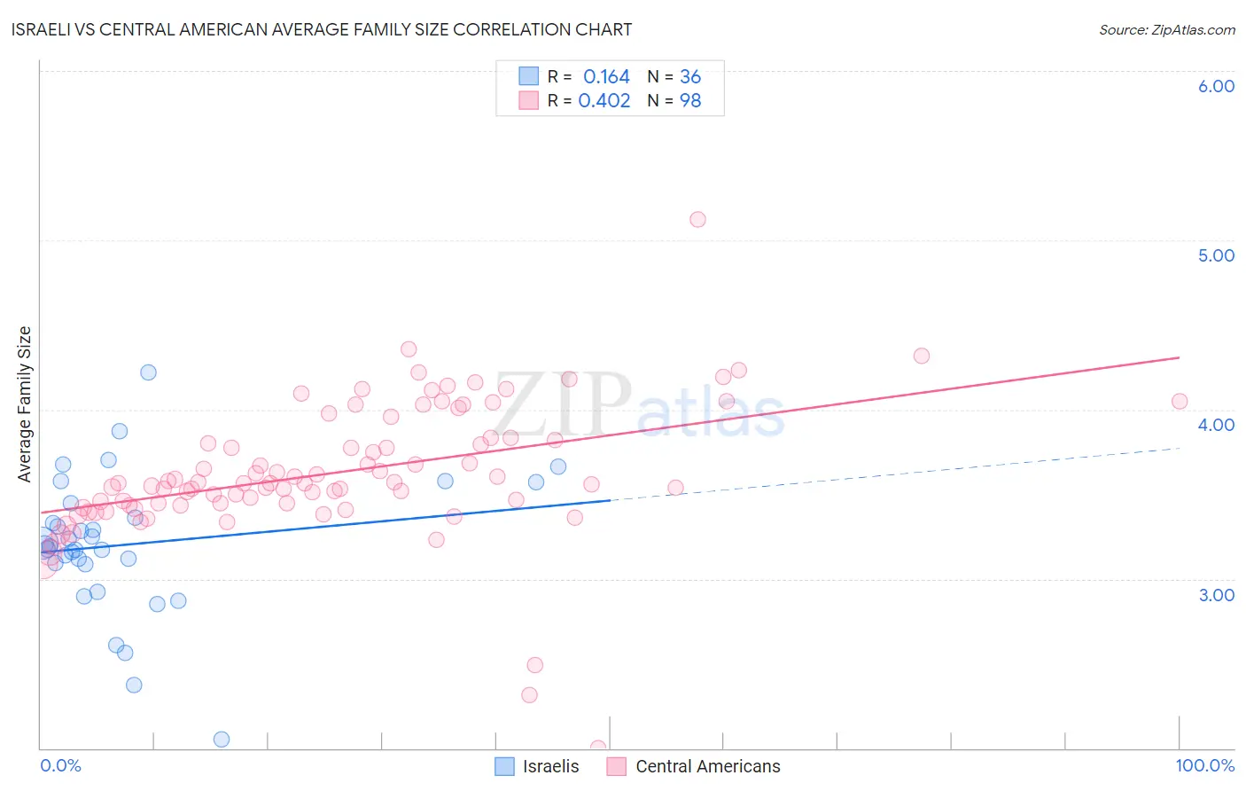 Israeli vs Central American Average Family Size