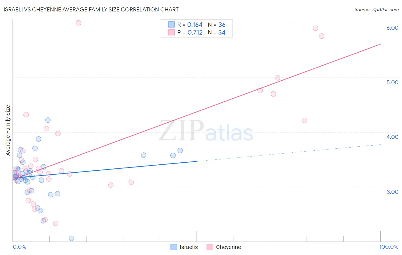 Israeli vs Cheyenne Average Family Size