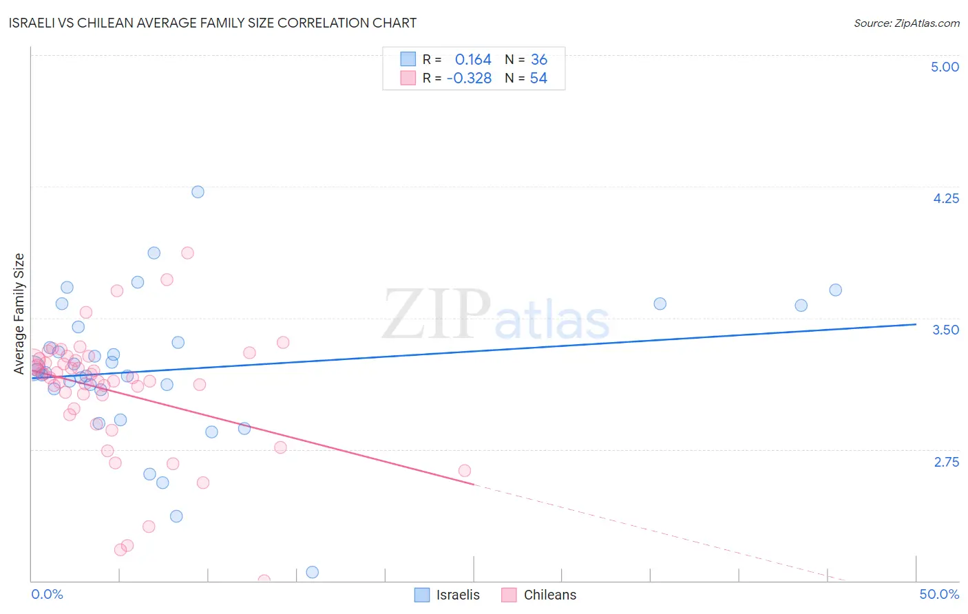 Israeli vs Chilean Average Family Size