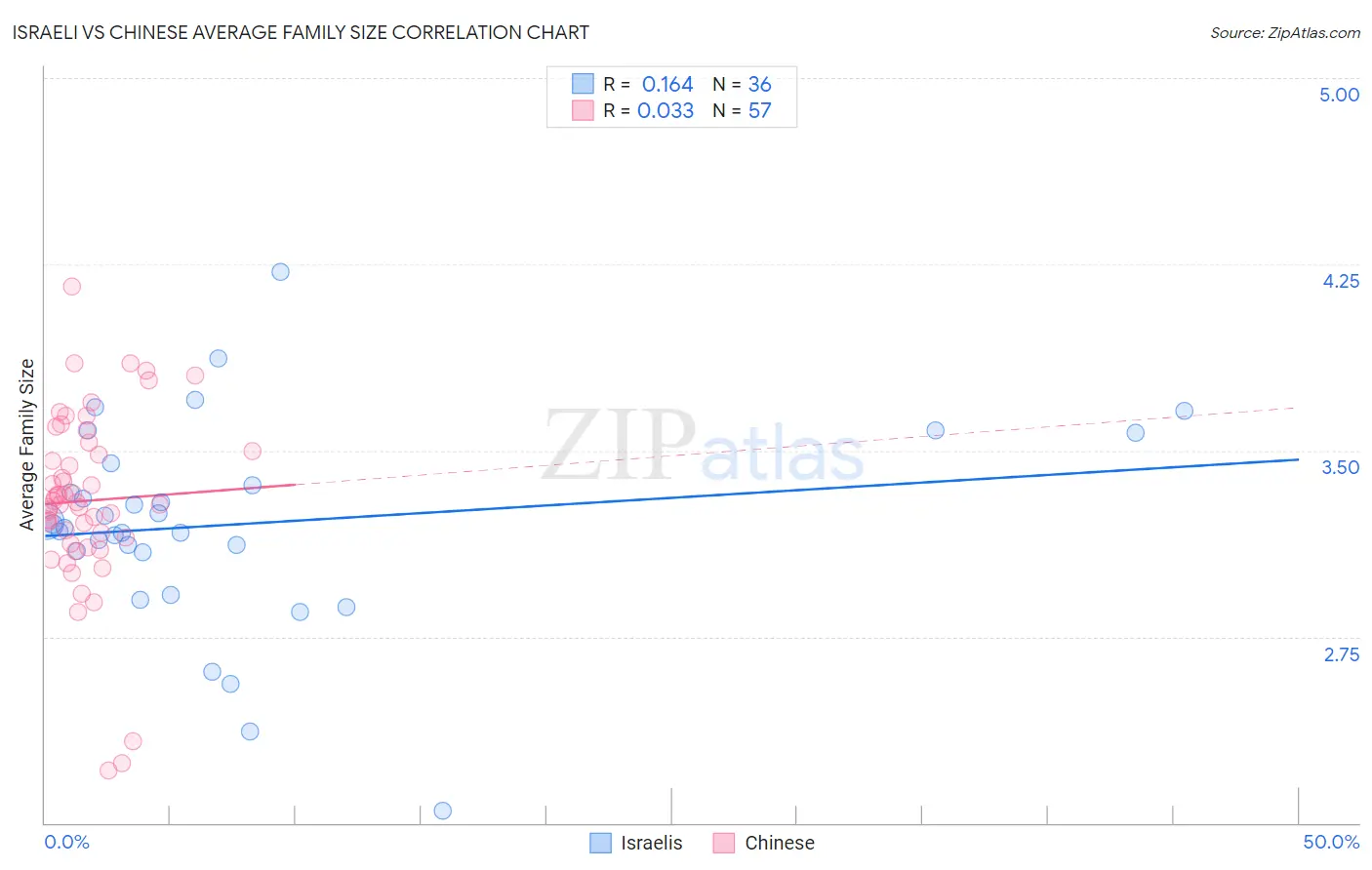 Israeli vs Chinese Average Family Size