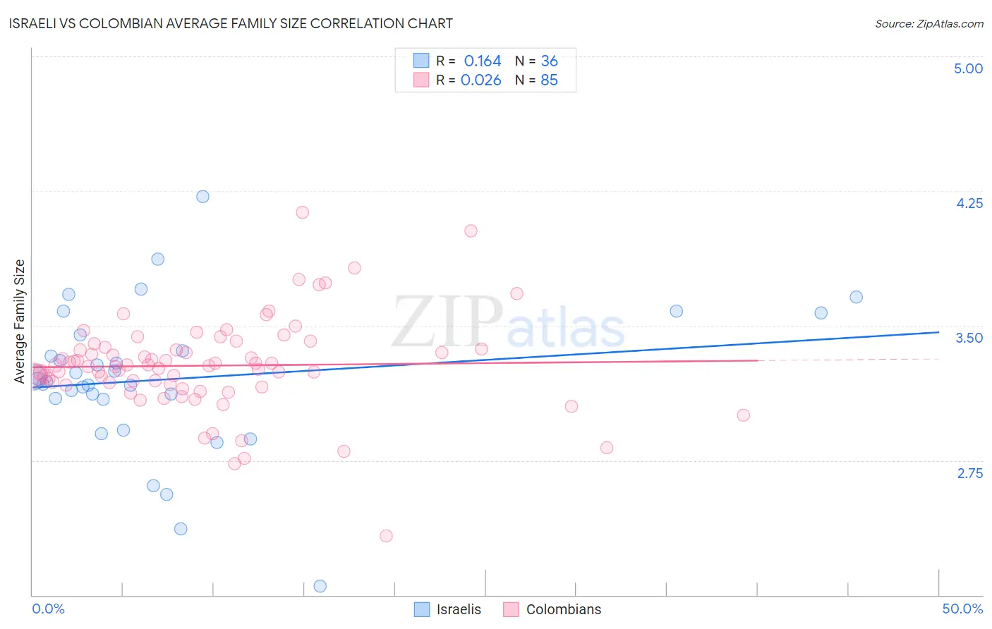 Israeli vs Colombian Average Family Size