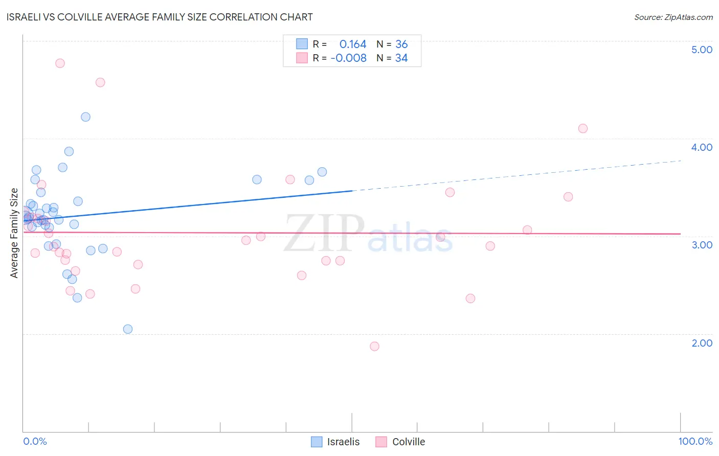 Israeli vs Colville Average Family Size