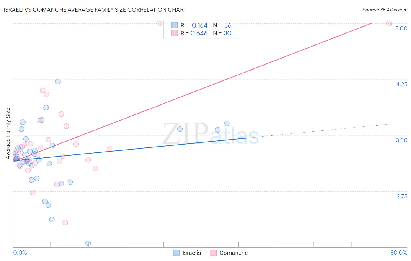 Israeli vs Comanche Average Family Size