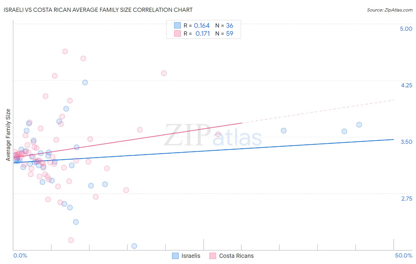 Israeli vs Costa Rican Average Family Size