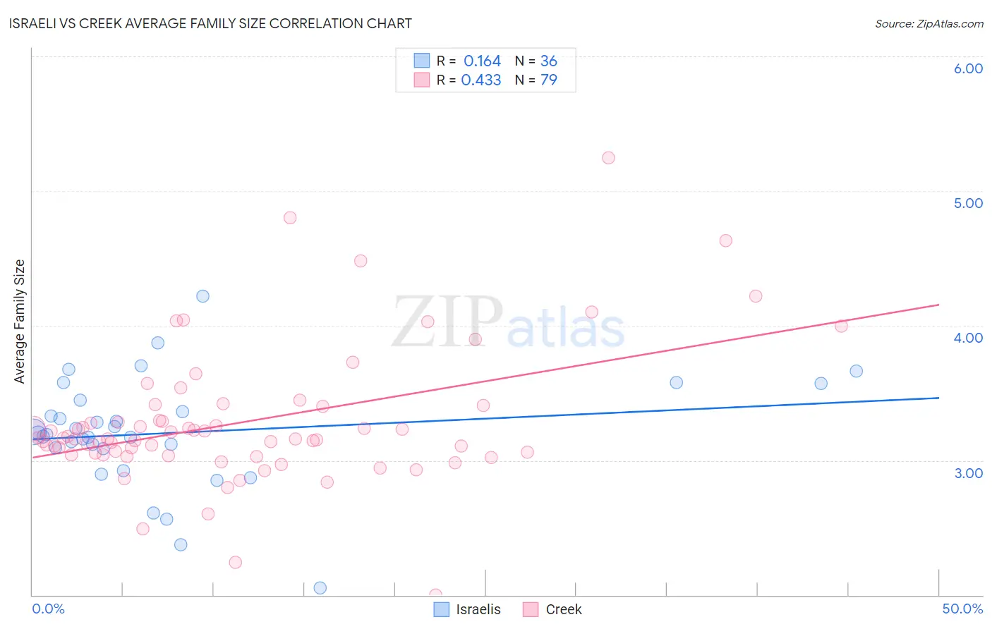Israeli vs Creek Average Family Size