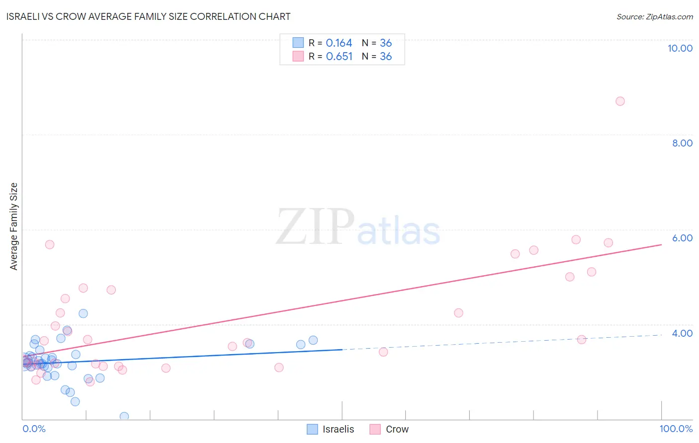 Israeli vs Crow Average Family Size