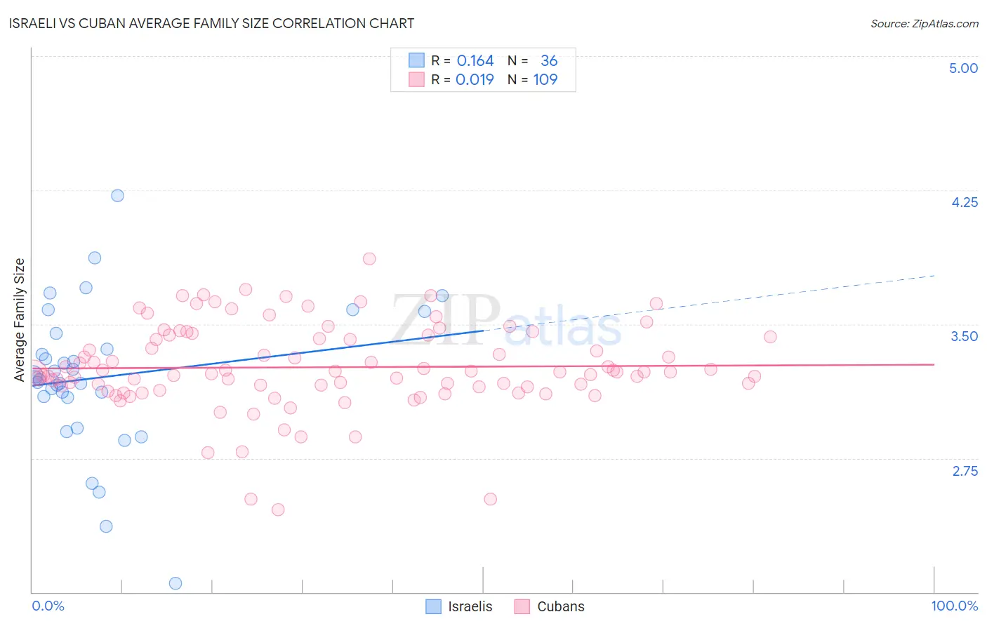 Israeli vs Cuban Average Family Size