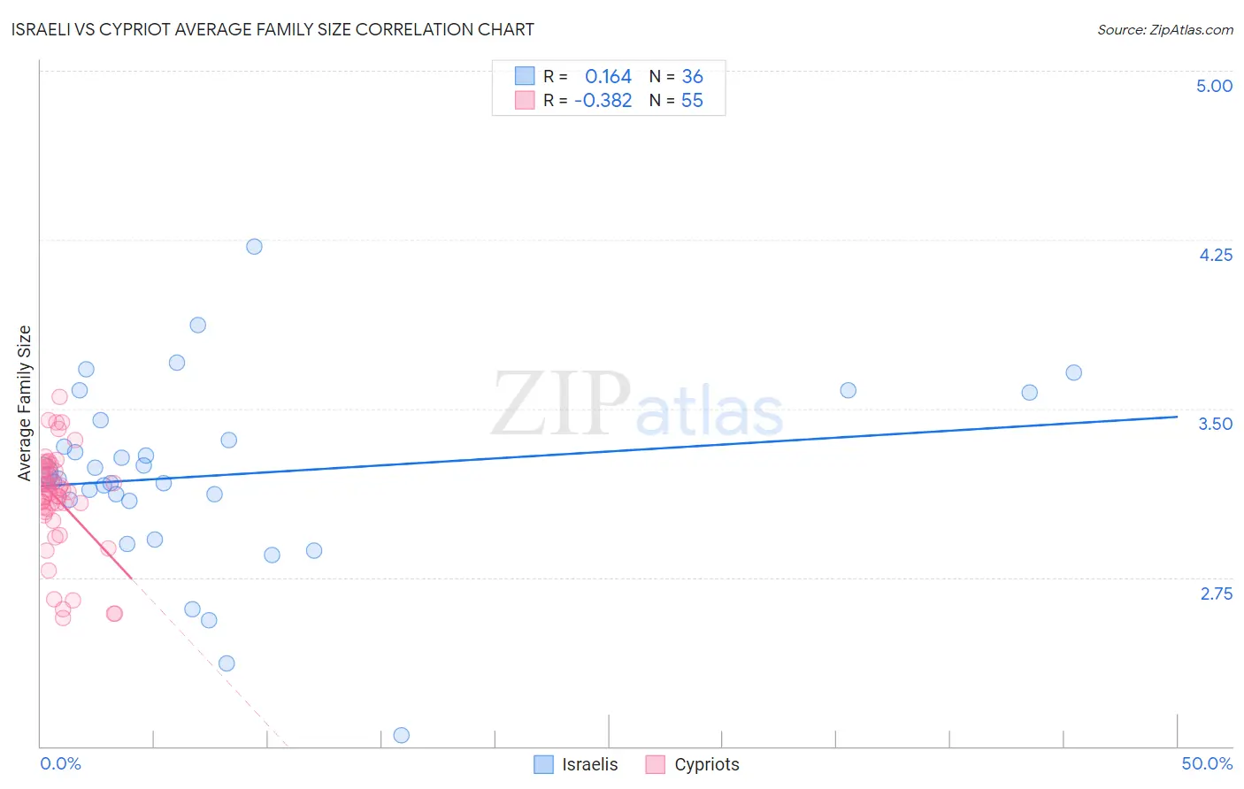 Israeli vs Cypriot Average Family Size