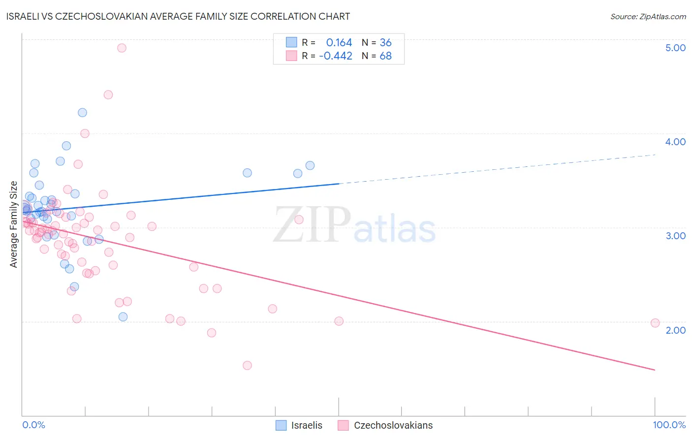 Israeli vs Czechoslovakian Average Family Size