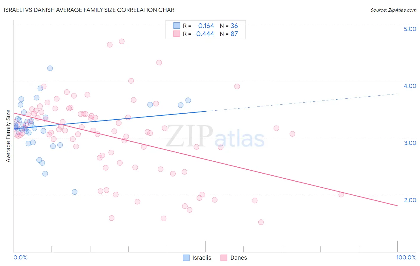 Israeli vs Danish Average Family Size