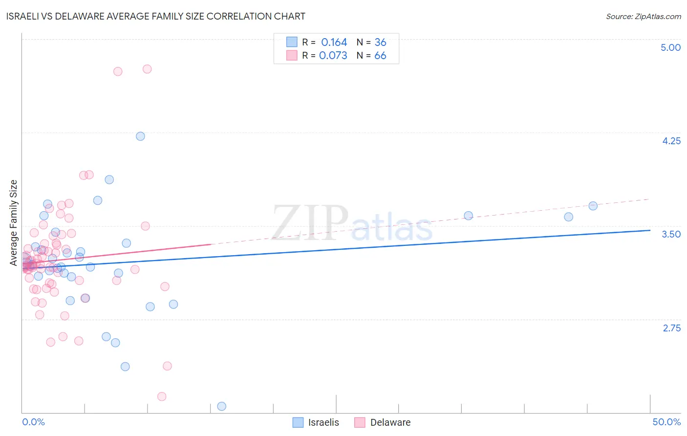 Israeli vs Delaware Average Family Size