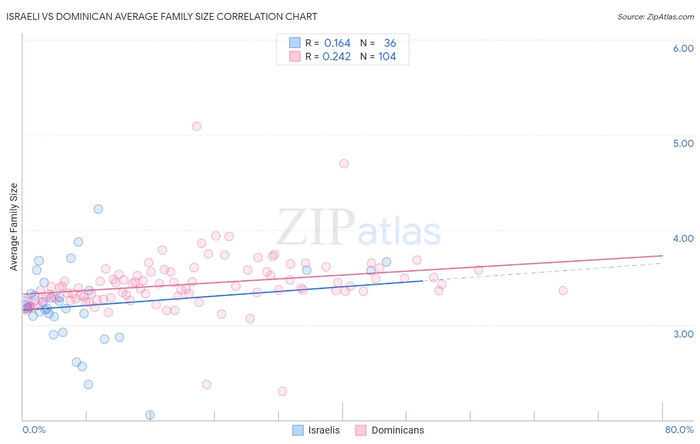 Israeli vs Dominican Average Family Size