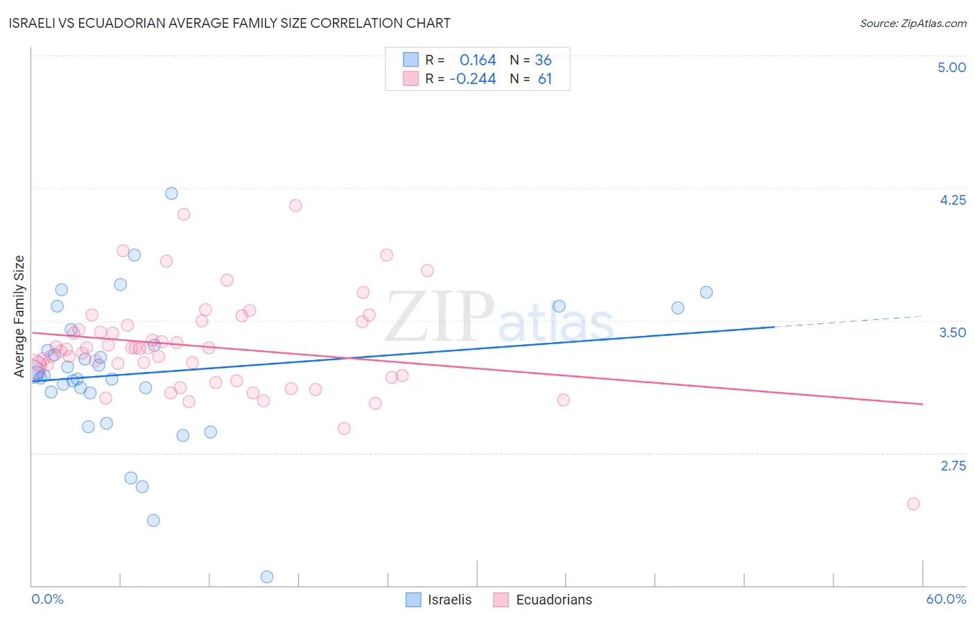 Israeli vs Ecuadorian Average Family Size