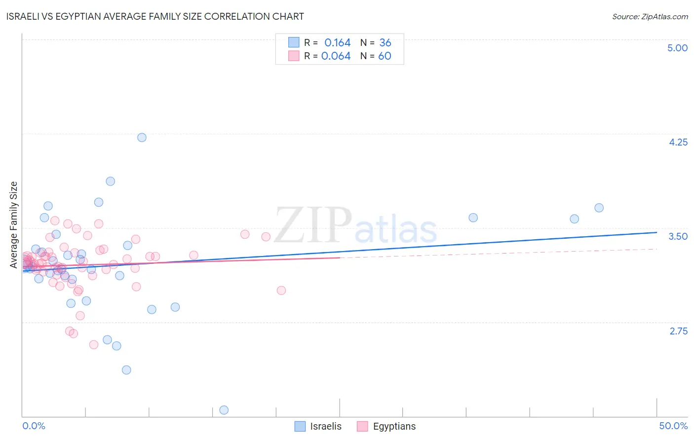 Israeli vs Egyptian Average Family Size
