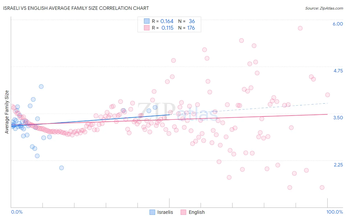 Israeli vs English Average Family Size