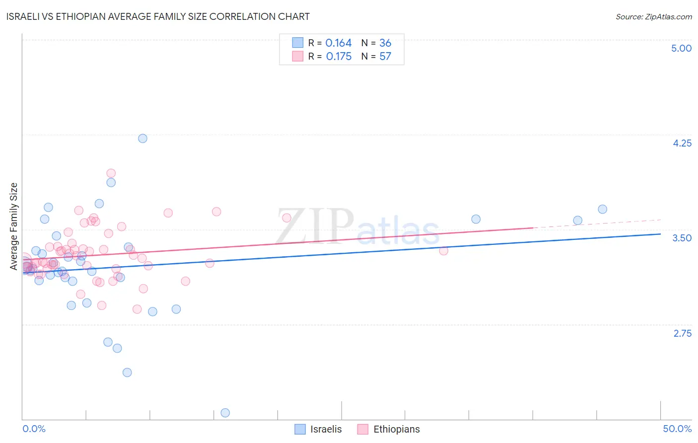 Israeli vs Ethiopian Average Family Size