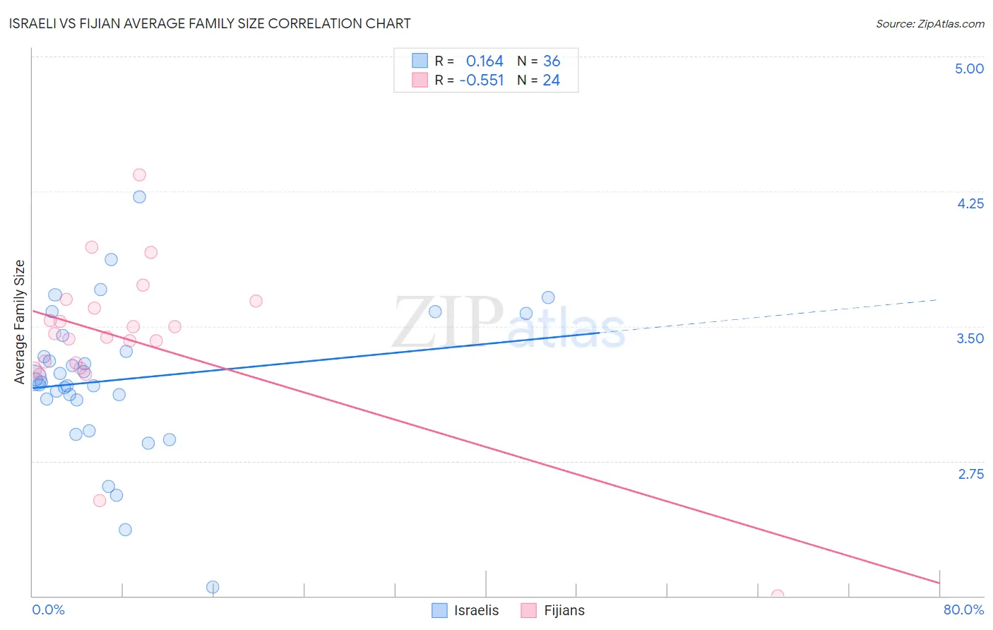 Israeli vs Fijian Average Family Size