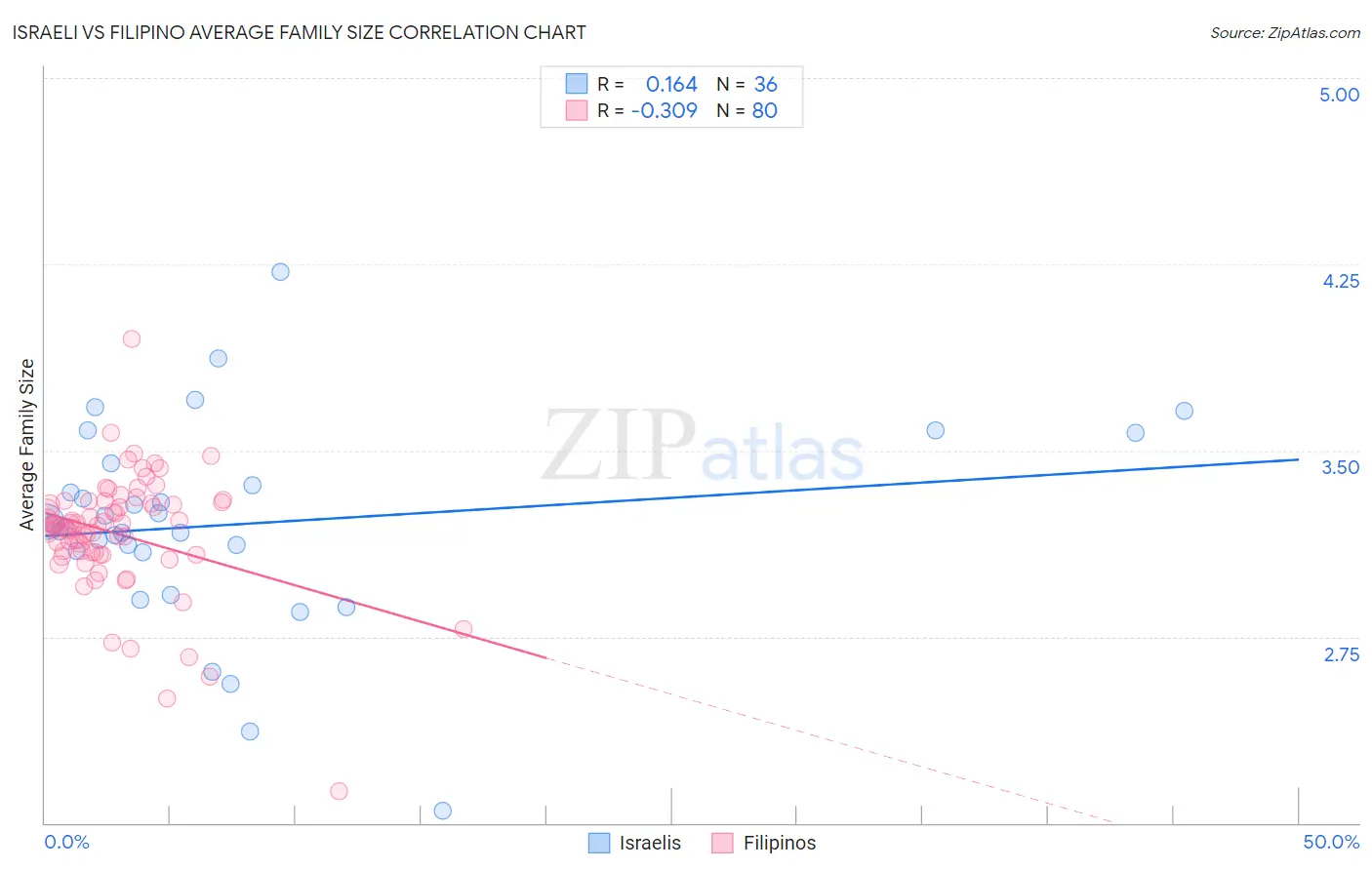 Israeli vs Filipino Average Family Size