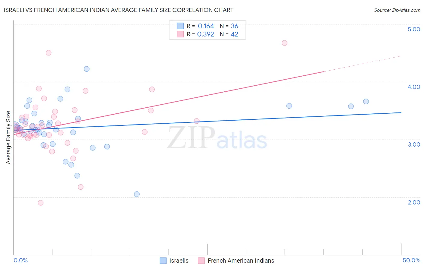 Israeli vs French American Indian Average Family Size