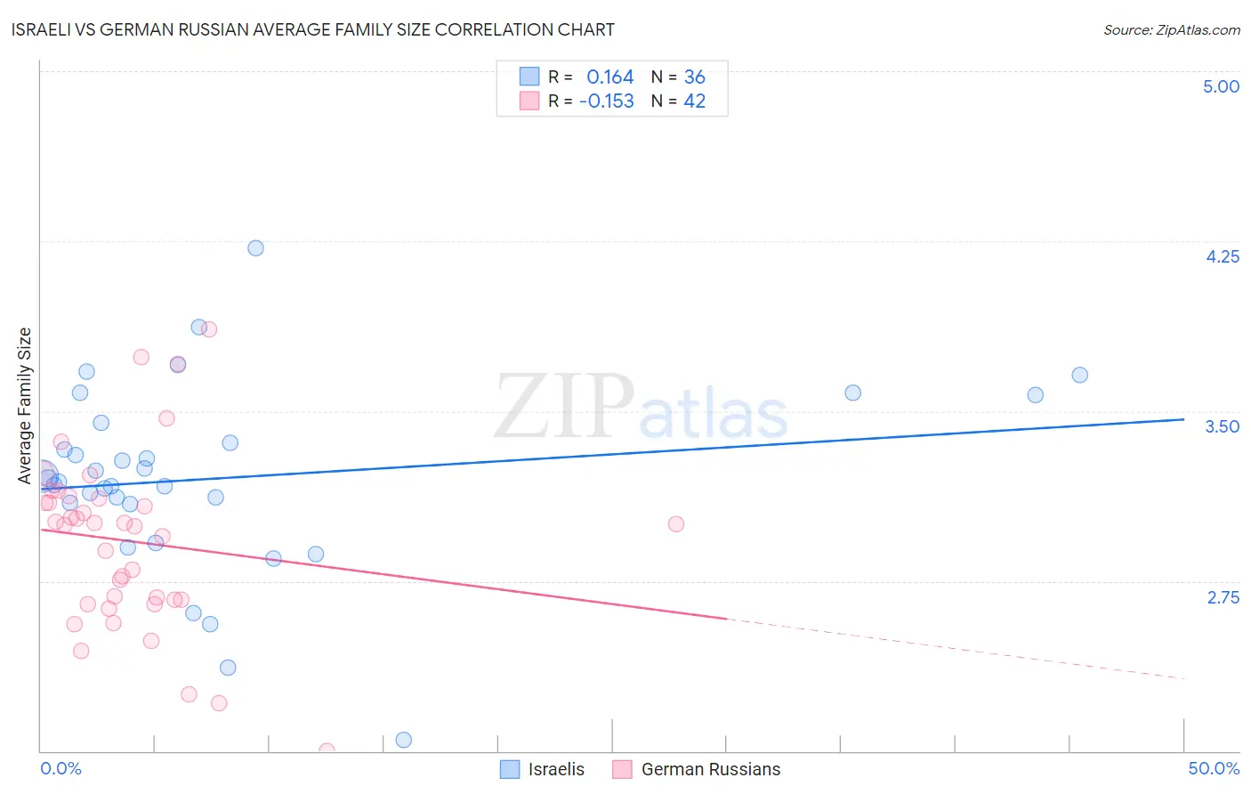 Israeli vs German Russian Average Family Size