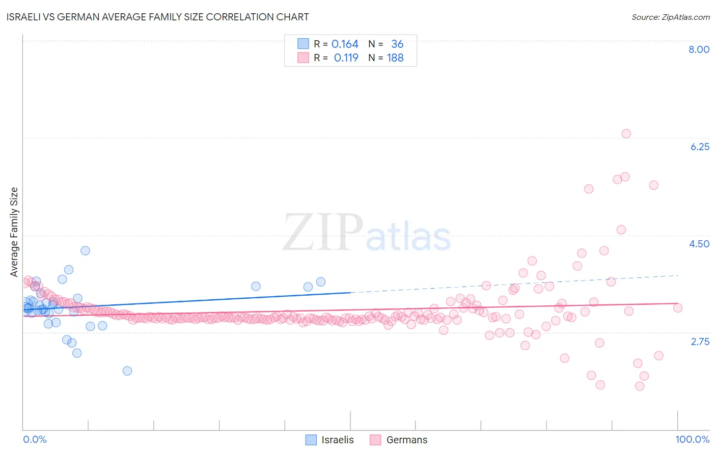 Israeli vs German Average Family Size