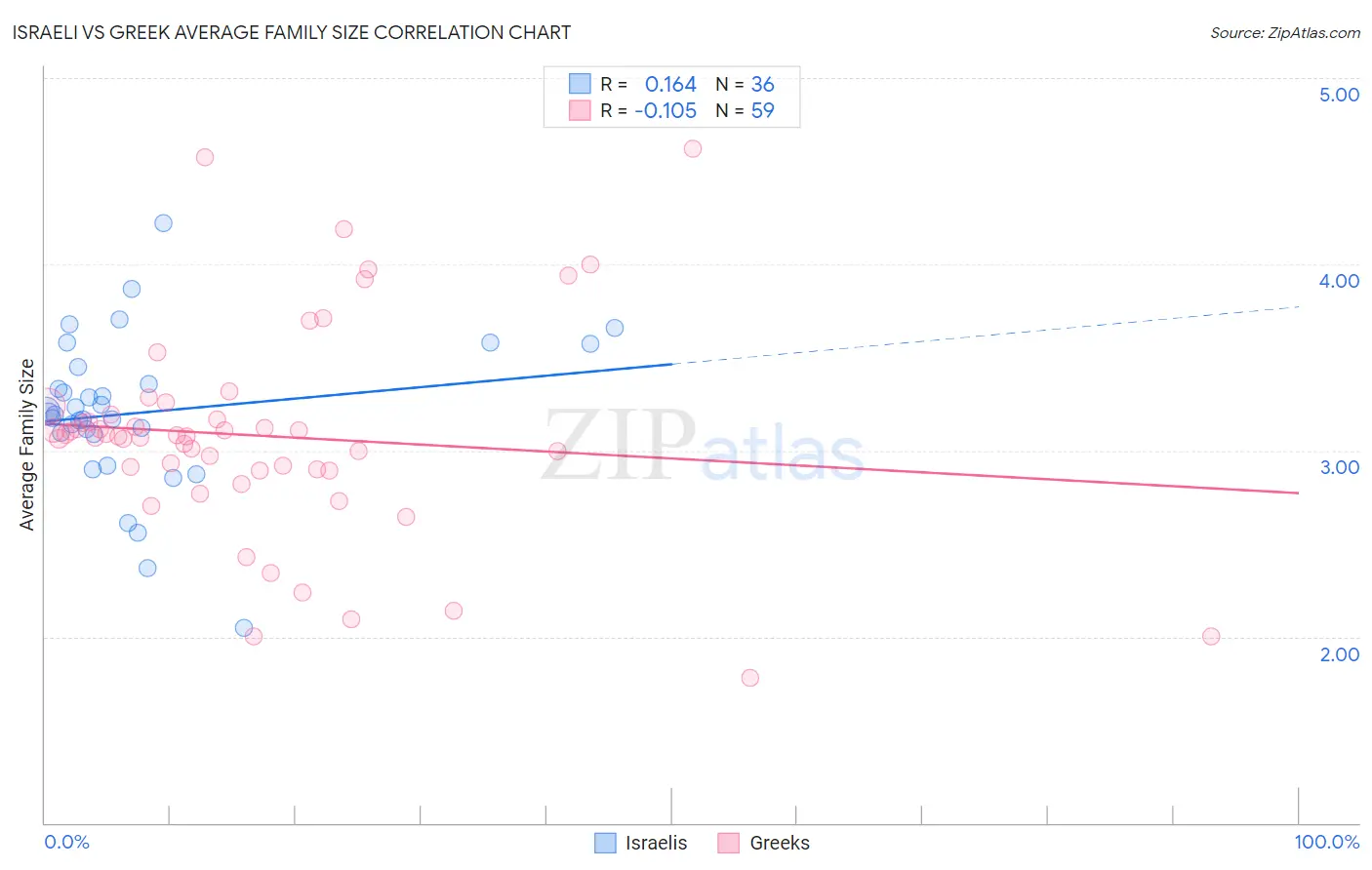 Israeli vs Greek Average Family Size