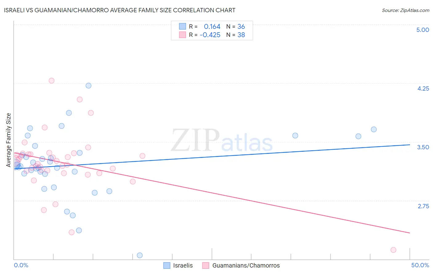 Israeli vs Guamanian/Chamorro Average Family Size
