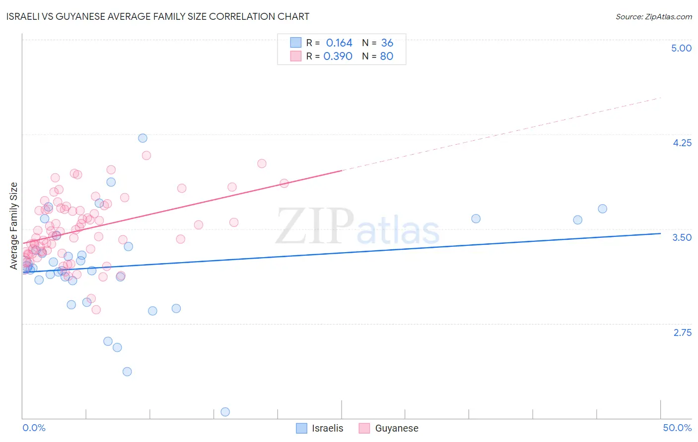 Israeli vs Guyanese Average Family Size