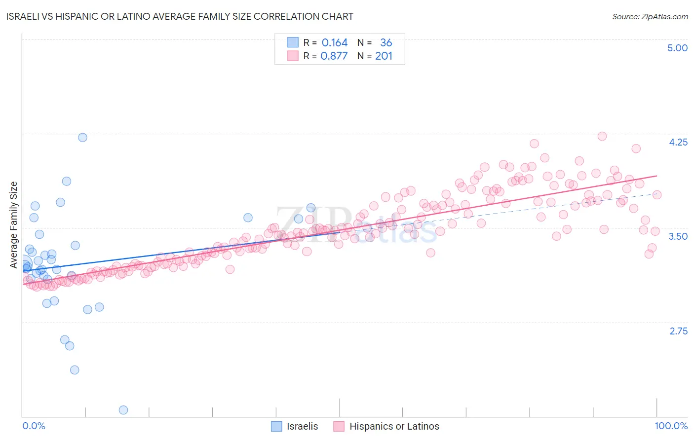 Israeli vs Hispanic or Latino Average Family Size