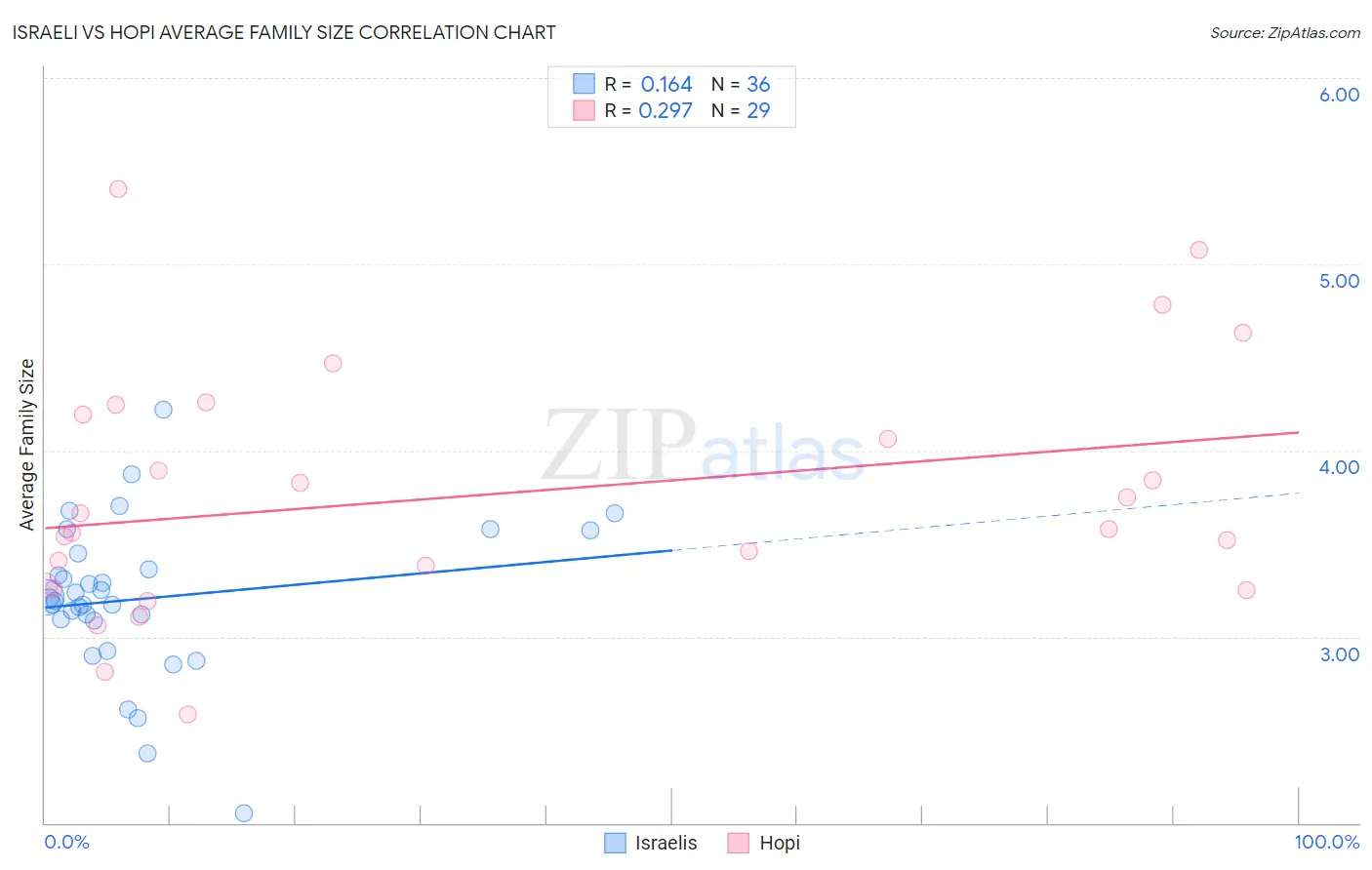 Israeli vs Hopi Average Family Size