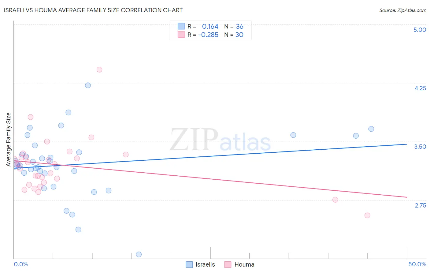 Israeli vs Houma Average Family Size